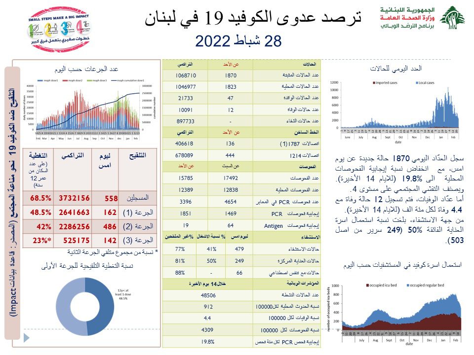 1870 حالة “كورونا” جديدة و12 وفاة