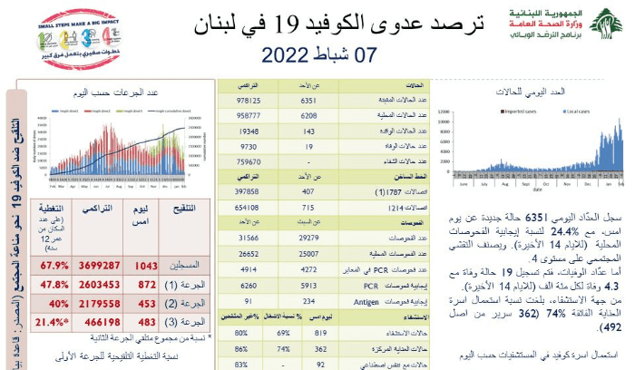 كورونا: 6351 إصابة جديدة والابيض يعلن عن خط ساخن