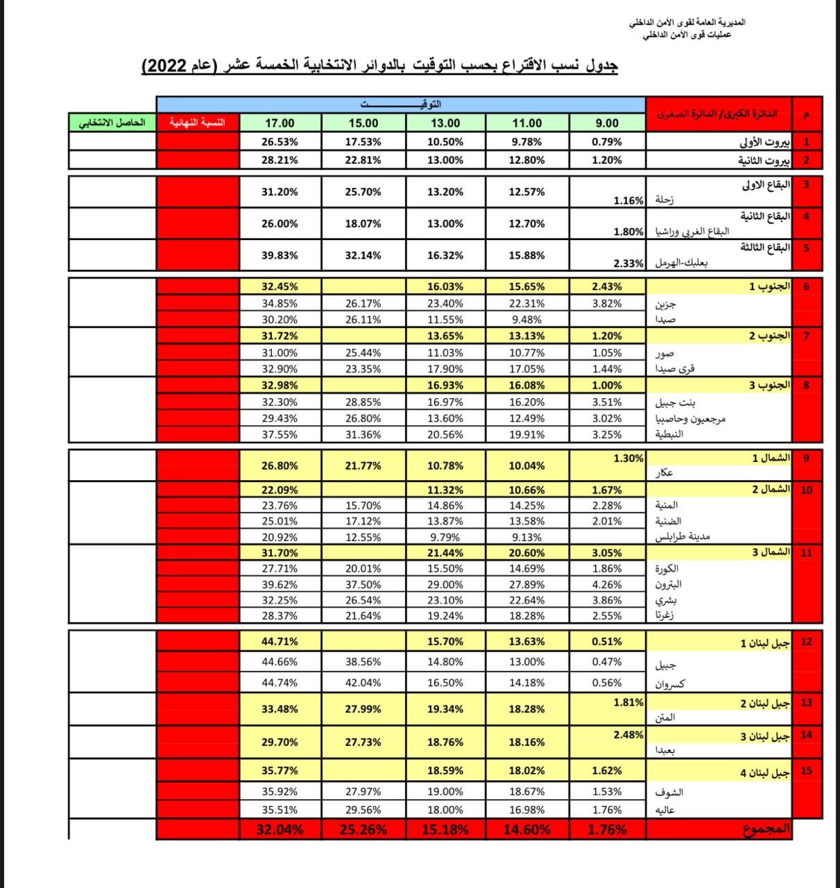 نسب الاقتراع  حتى الخامسة في الدوائر ال15