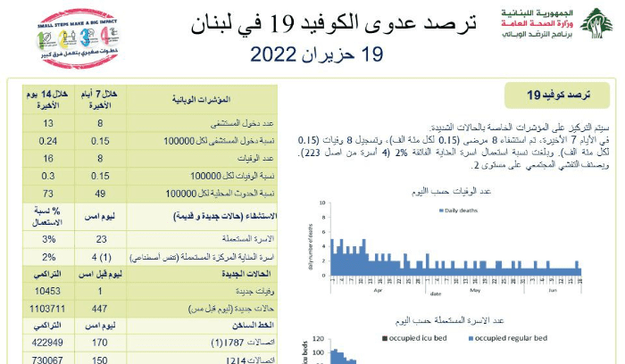 وزارة الصحة: 447 إصابة جديدة و حالة وفاة واحدة